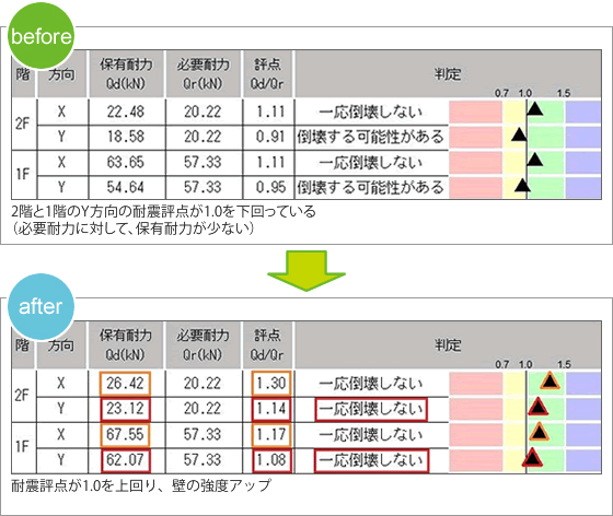 これからも耐震対策は100％安心を期待いたします