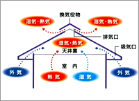 屋根リフォーム 結露の仕組み