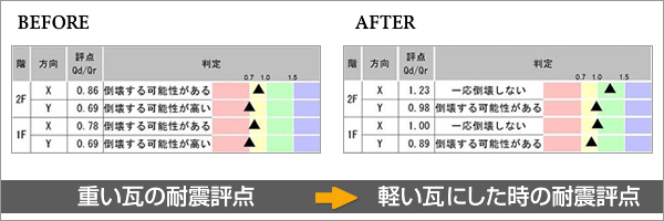 きちんと瓦を軽くすれば、耐震診断の評点もup